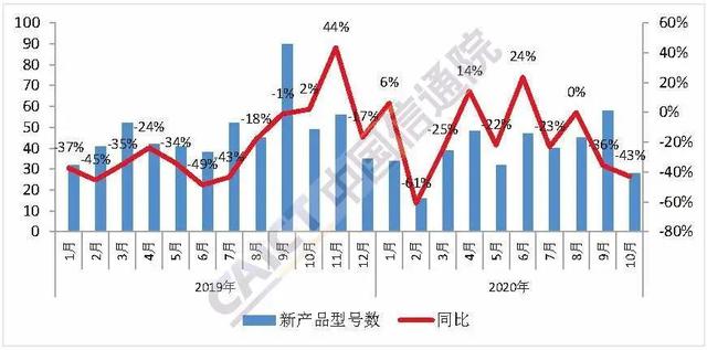 中国信通院发10月数据：3大看点值得分析！5G手机或遇瓶颈期