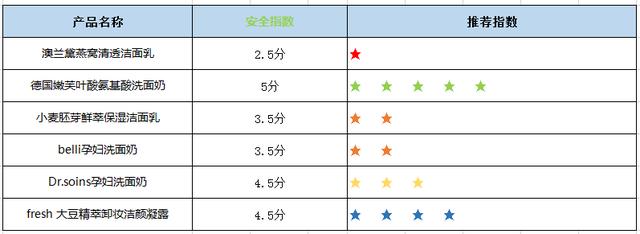 「超级宝妈」6款孕妇专用洗面奶评测，竟有2款含香精？孕妇洗面奶究竟怎么选？