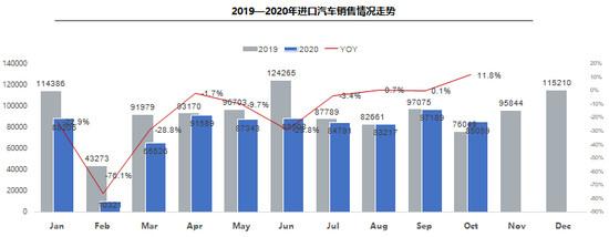 进口车|10月进口车供需回弹 明年或恢复到百万辆以上