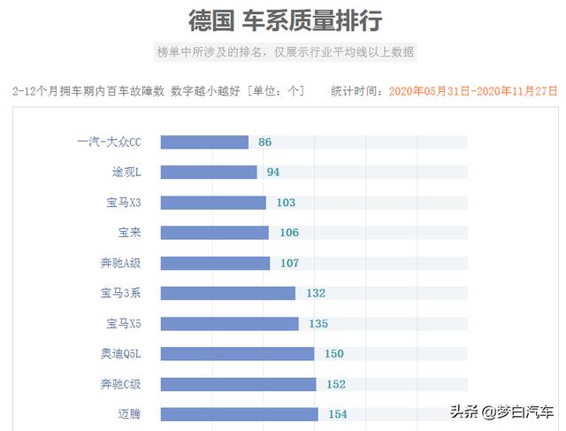 官宣！德系车质量最新排名更新：仅16款车型合格，宝来朗逸上榜