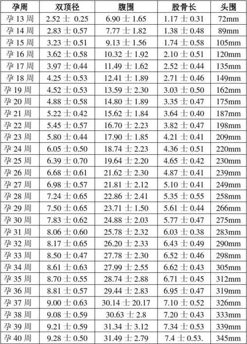 孕期怎么看懂胎儿大小,双顶径,股骨长,头围和腹围?(附对照表)