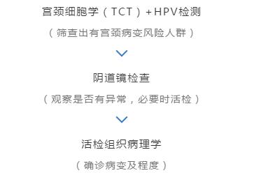 【科普】 打了HPV疫苗还需要定期进行宫颈癌筛查吗？