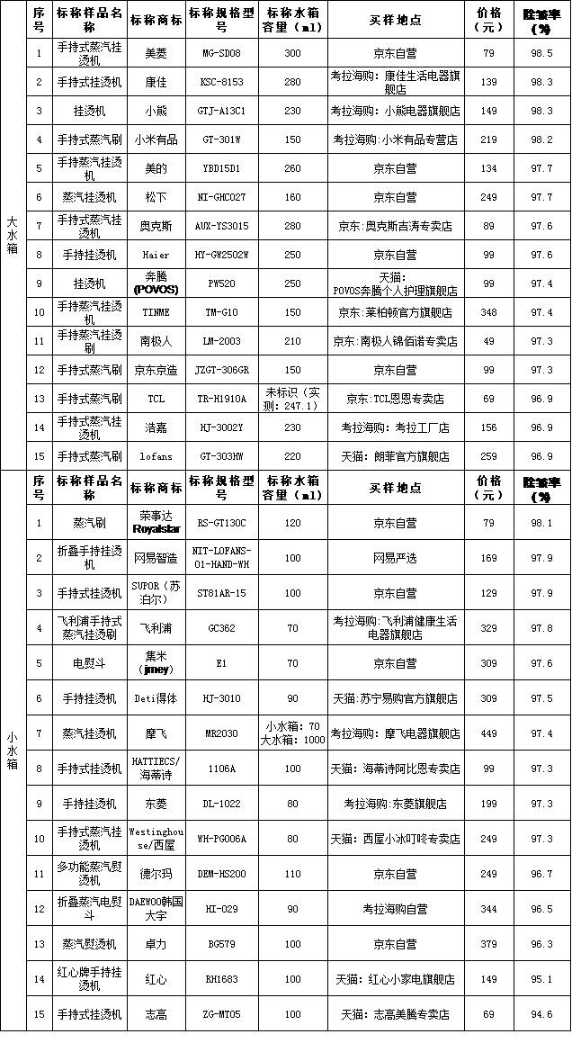 蒸汽|上海市消保委测试30款挂烫机：4家标准起草企业未执行标准