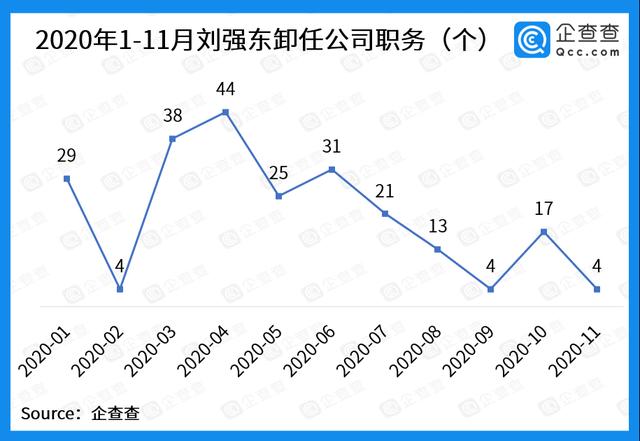 卸任步伐仍在继续，企查查数据：今年以来刘强东卸任公司职务累计达230个