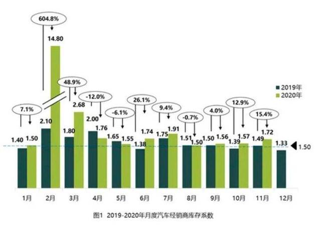 11月汽车经销商库存调查：水平超警戒线