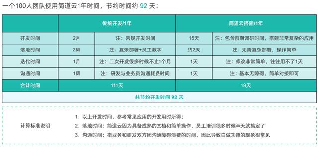 36氪专访 | 简道云联合创始人单兰杰：低代码开发会像Office一样普及