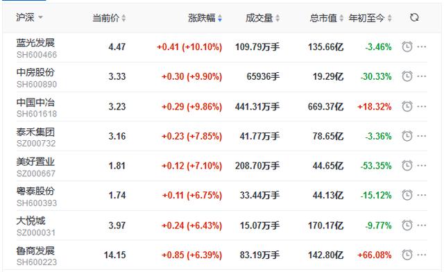 地产|地产股收盘丨两市指数下探回升 泰禾集团涨7.85% 华夏幸福复牌跌停