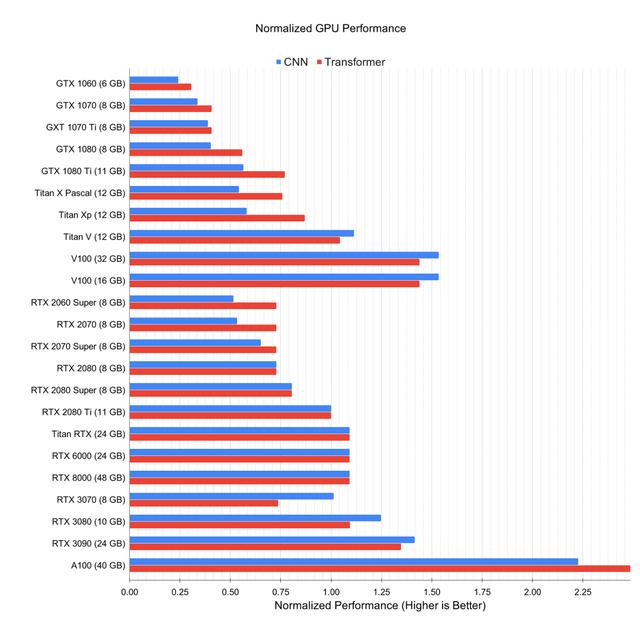 30系列显卡抢不到，为了训练大型CNN，我该不该入手2080 Ti？