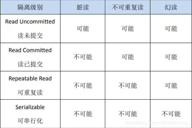 零散的MySql基础记不住，看这一篇就够啦