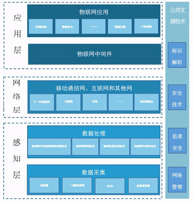 政策、技术、企业交叉赋能 物联网行业市场规模有望突破2万亿