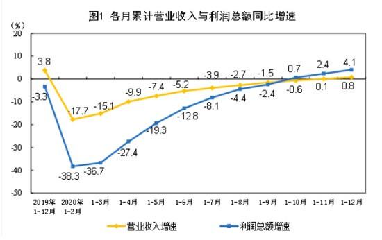 增长|2020年工业利润增长4.1% 装备制造业拉动明显