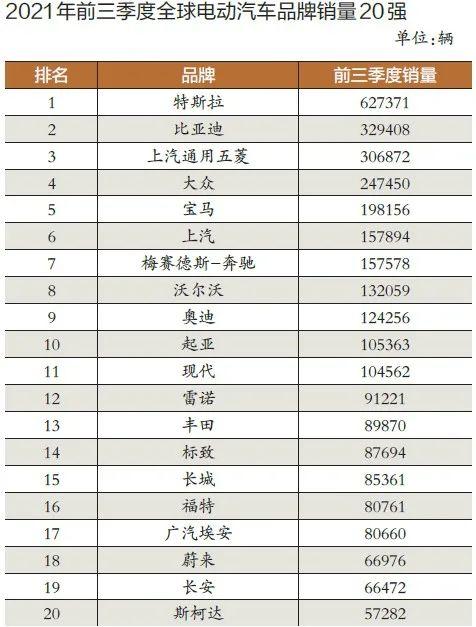 前三季度全球电动汽车品牌销量排行榜上,比亚迪一举跃居第二位,仅次于