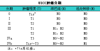 癌症的TNM分期到底是什么意思