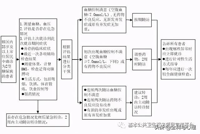 「基本公卫第三版」2型糖尿病患者健康管理服务规范