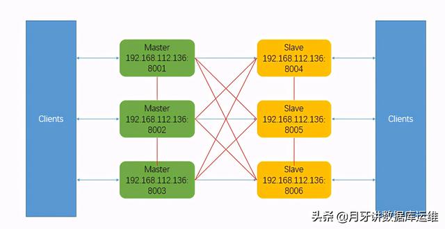 利用docker轻松搭建Redis-Cluster集群环境