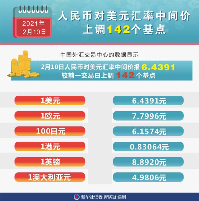 新华社|［财经·行情］2月10日人民币对美元汇率中间价上调142个基点