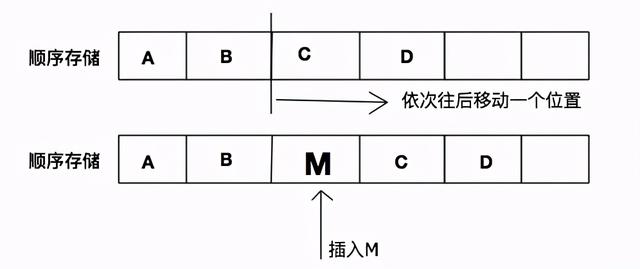 算法与数据结构线性表的顺序存储与链式存储(Swift版)