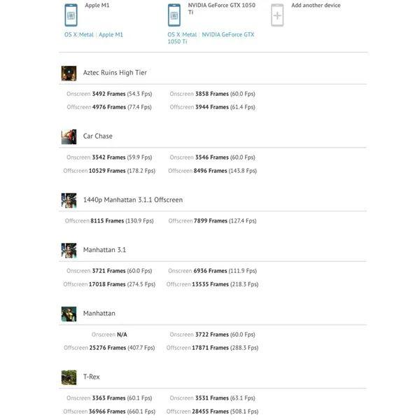 苹果M1 GPU图形性能测试：超越GTX 1050 Ti和RX 560