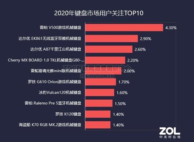 2020年键鼠外设ZDC报告：主题外设成新秀