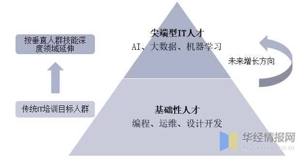 中国IT高教行业市场现状分析，高素质IT人才供需缺口巨大