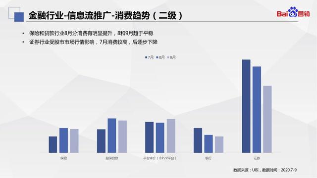 百度营销｜金融行业Q3大盘数据洞察