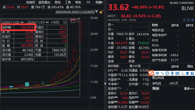 最牛新能源汽车概念股半年暴涨2466%！做空机构直称这是一个“10亿美元的笑话”