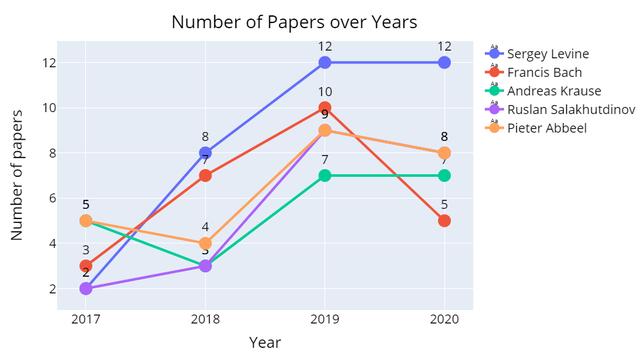 NeurIPS 2020论文全面分析：2025年将会有5万篇论文提交