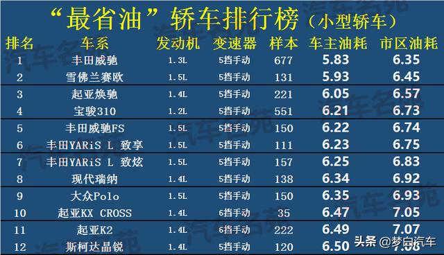 2020“最省油”汽车排名更新：合资车霸榜，英朗、雷凌上榜