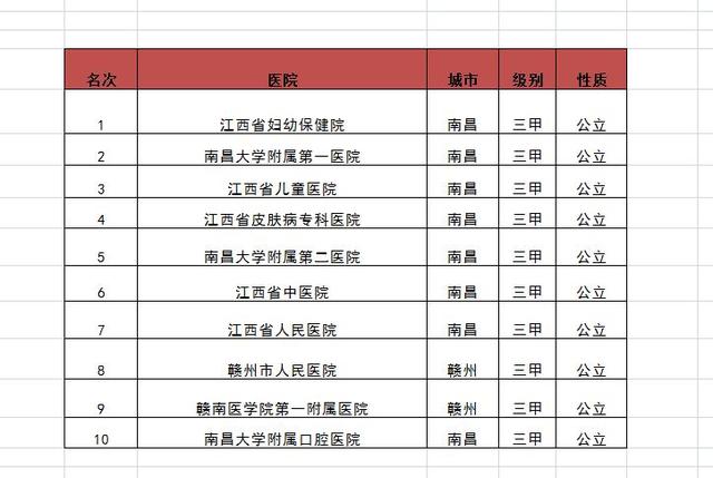 江西10强“三甲医院”：南昌大学一附院第2，赣州人民医院第8