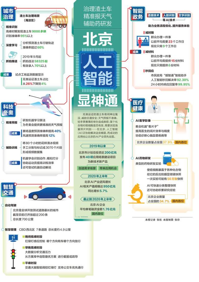 一图读懂｜治理渣土车，精准报天气......北京人工智能正协助解决这些难题