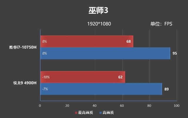 20款游戏实战！酷睿i7-10750H、锐龙9 4900H到底谁更强？