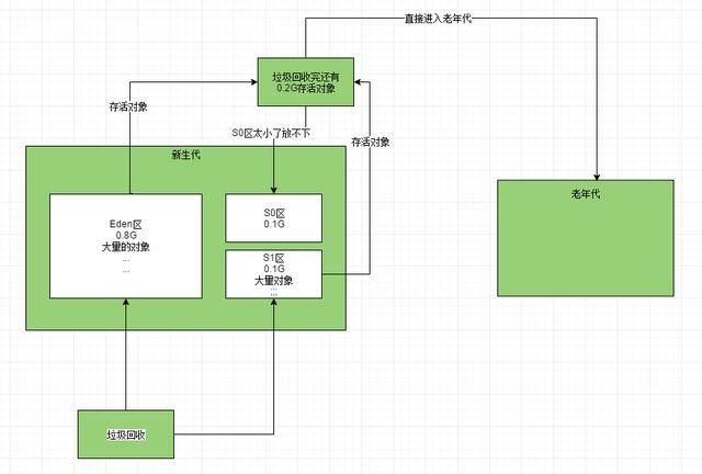 jvm系列五：垃圾回收机制之对象进入老年代时机