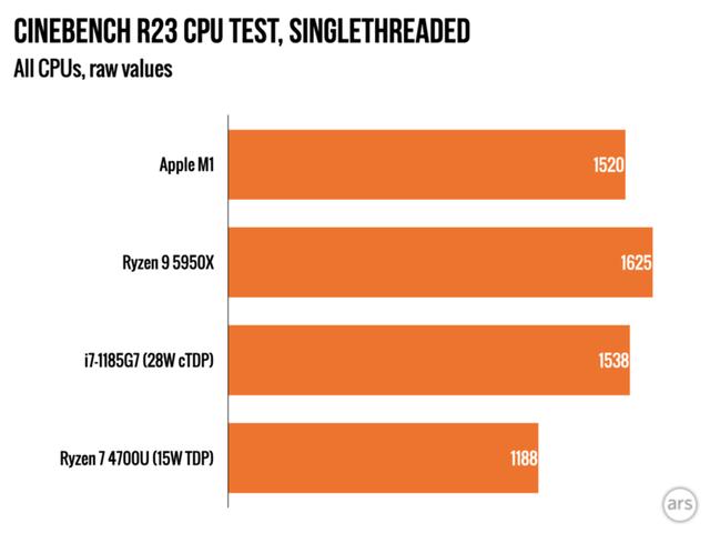 苹果M1评测出炉！功耗和速度完胜x86竞争对手