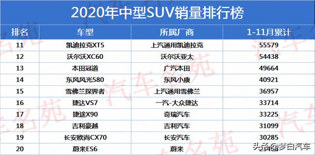 2020年中型SUV销量最新排名：探岳再夺冠，瑞虎8破11万