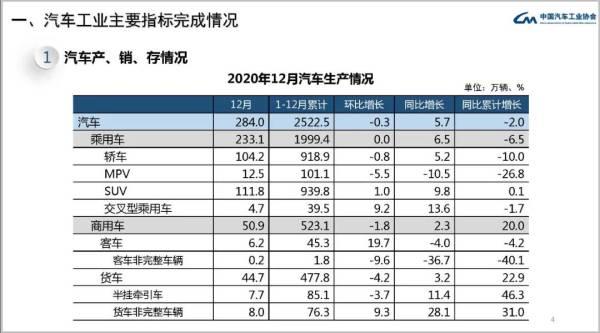 中汽协：去年汽车销售2531.1万辆，蝉联全球第一