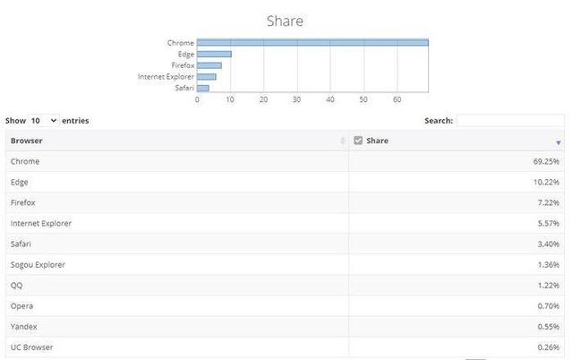 微软Edge浏览器市场份额首次破10%，在谷歌面前仍不值一提