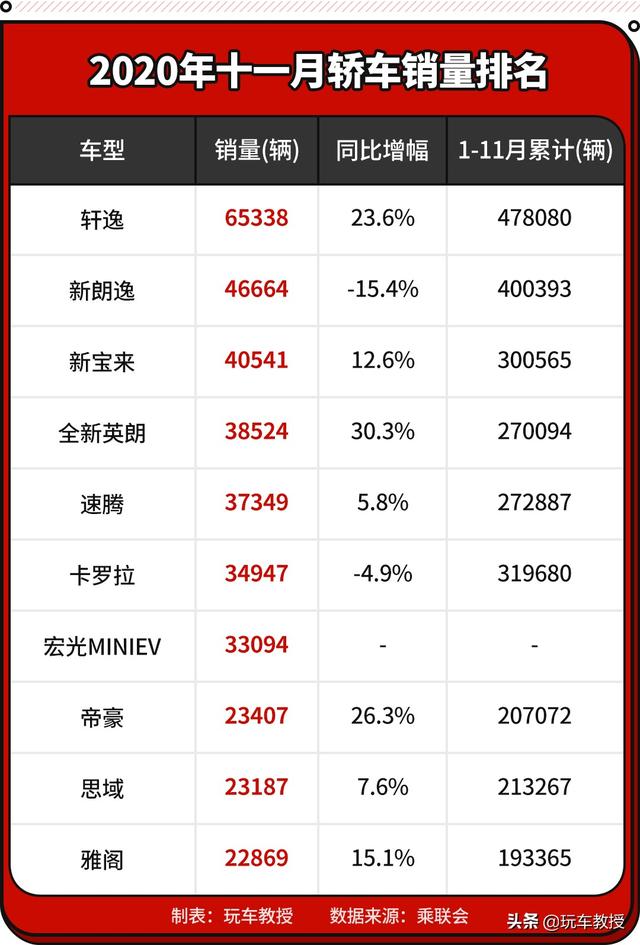 到底是什么神仙操作，能让轩逸月销6万辆？