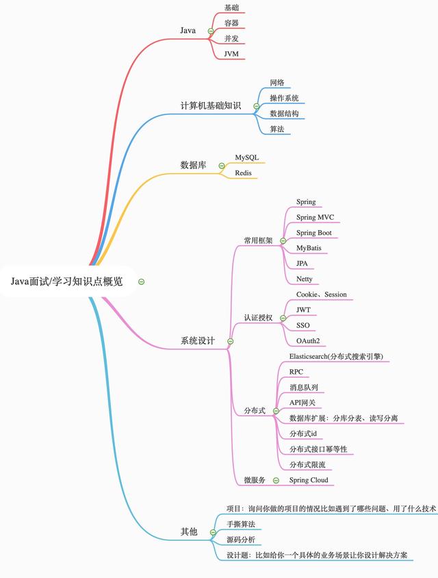 从校招和社招的角度说说如何准备大厂面试？