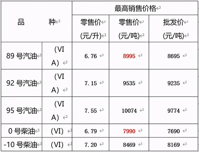 重庆|@重庆车主 今晚油价迎年内第九次上涨 加满一箱将多花9元