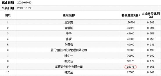 下跌|山科智能跌近11% 海通证券为第九大流动股股东