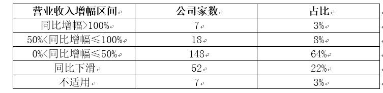 上市|科创板披露2020年成绩单：整体净利润同比增长近六成