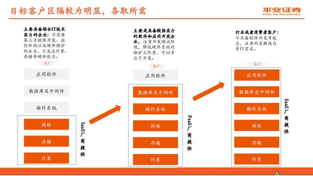 云计算行业报告：赋能数字经济，迈入新“黄金十年”