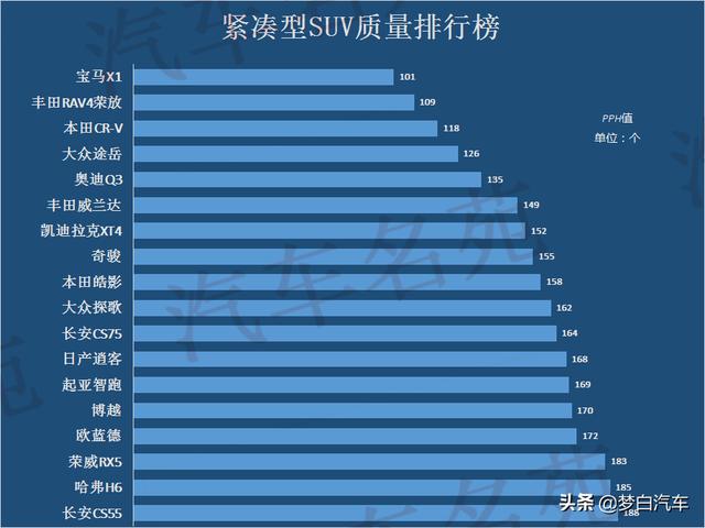 2020年紧凑型SUV最新质量排名：CR-V丢冠，国产车完败