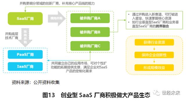 「世经研究」SaaS行业运行现状与未来发展趋势