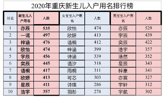 重庆|2020年重庆新生儿爆款名字出炉：“梓涵”仍