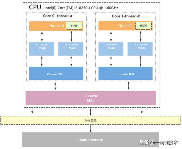 并发编程从操作系统底层工作整体认识开始