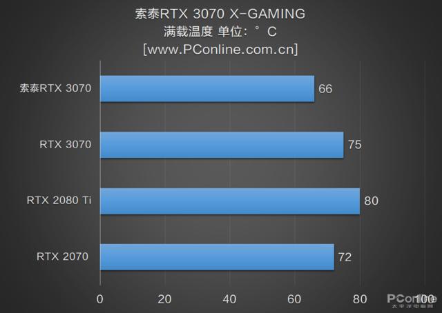 RTX 3070非公首测 比公版低9度 只贵了100