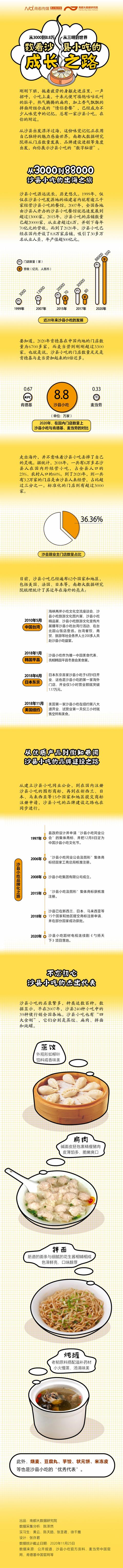 30万从业者，国内门店数量远超麦当劳肯德基，数看沙县小吃