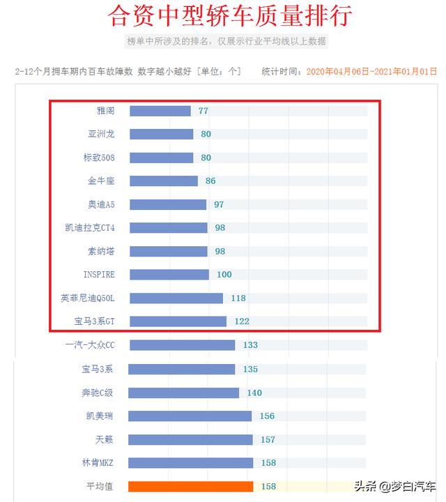 合资轿车最新质量排行榜更新：雅阁登顶，卡罗拉前五，朗逸很意外