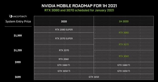 RTX 30笔记本显卡全线曝光：AMD锐龙终有高端游戏本